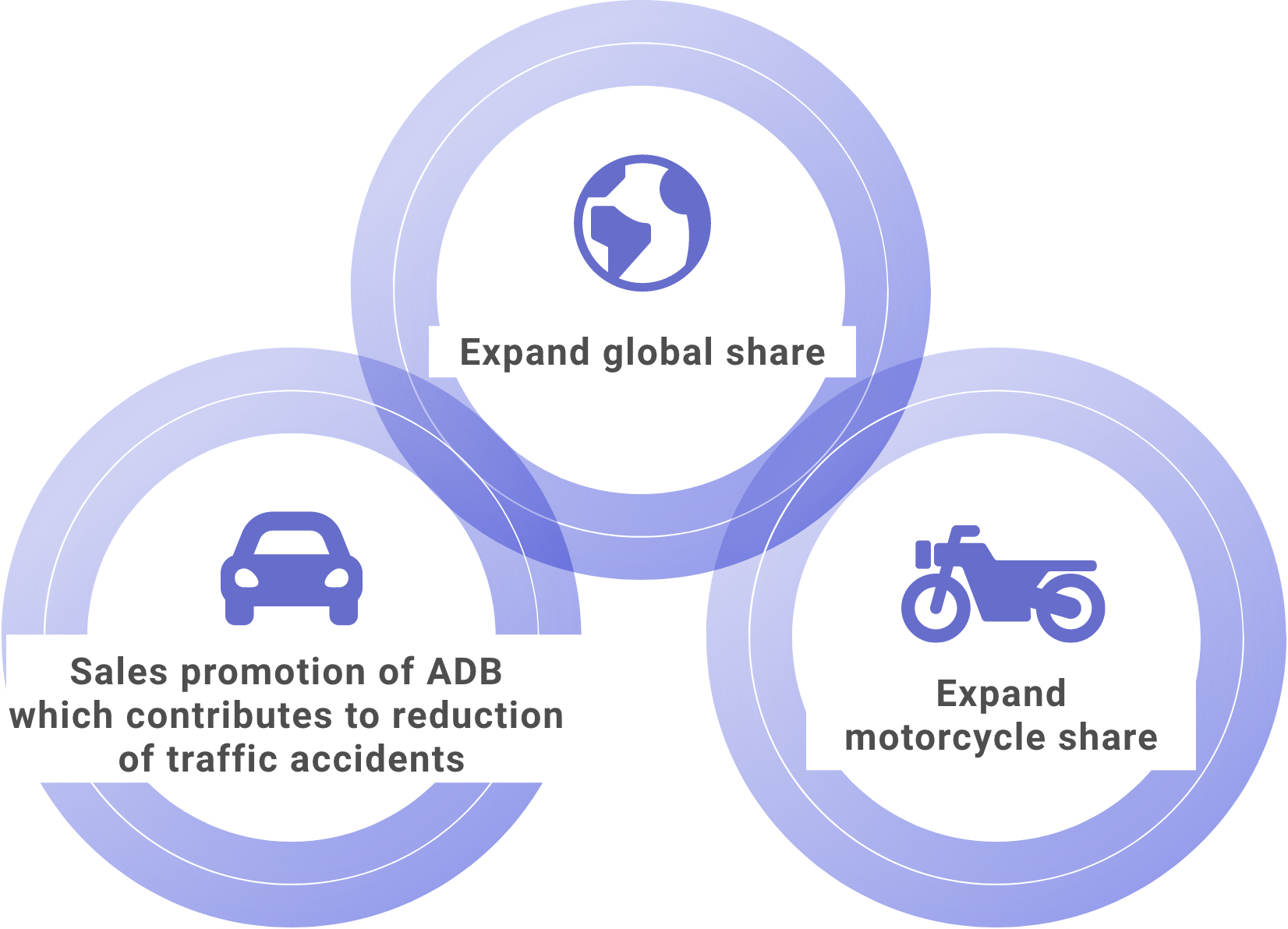 Expand global share, Sales promotion of ADB which contributes to reduction of traffic accidents, Expand motorcycle share