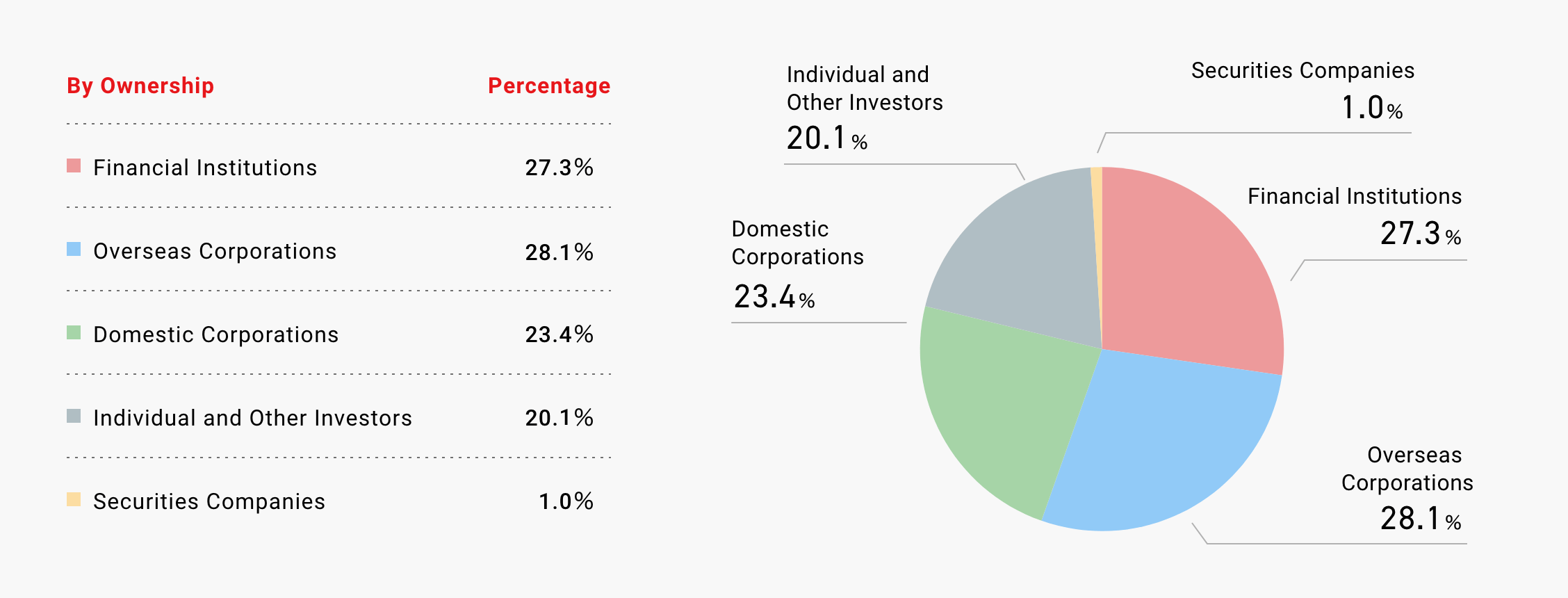 State of Distribution of Stocks by Shareholders (in number of stocks)