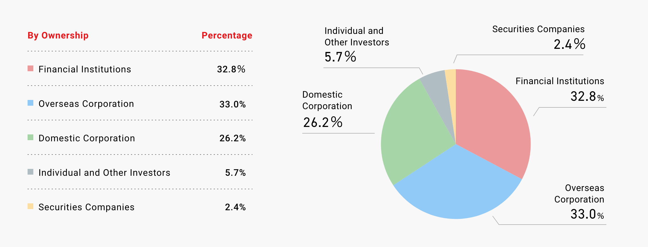 State of Distribution of Stocks by Shareholders (in number of stocks)