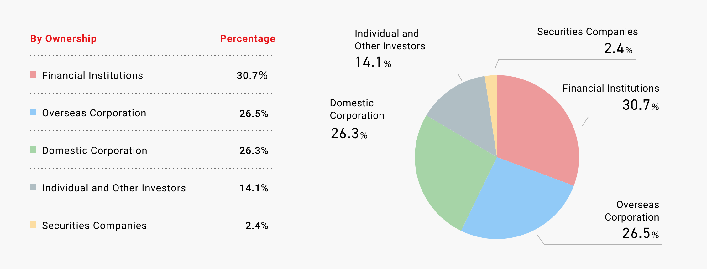 State of Distribution of Stocks by Shareholders (in number of stocks)