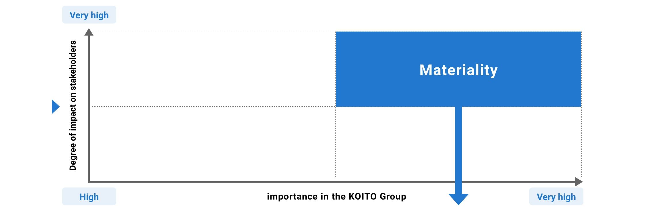 importance in the KOITO Group