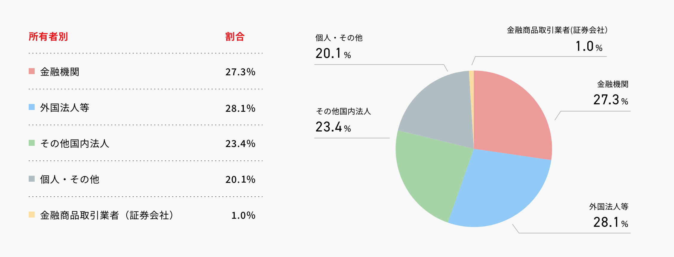 所有者別株式分布状況（株式数比率）