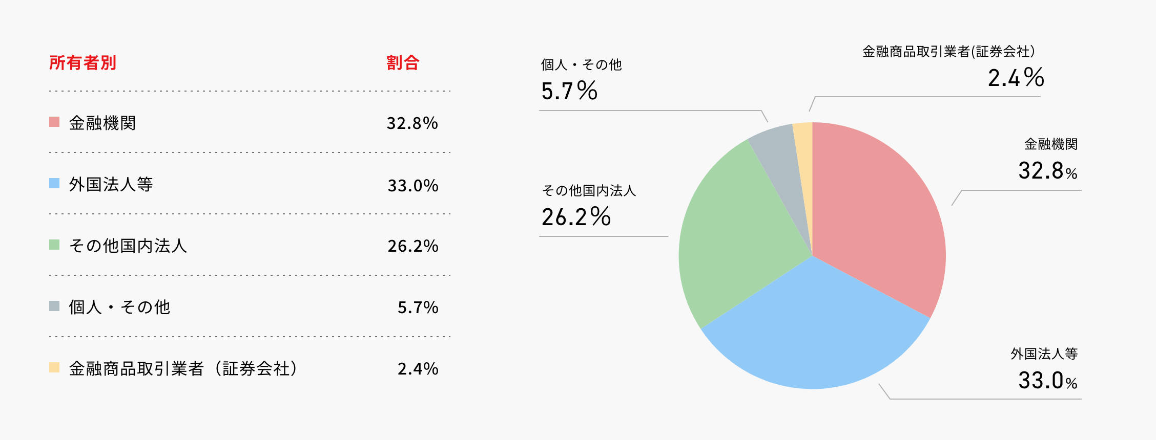 所有者別株式分布状況(株式数比率)