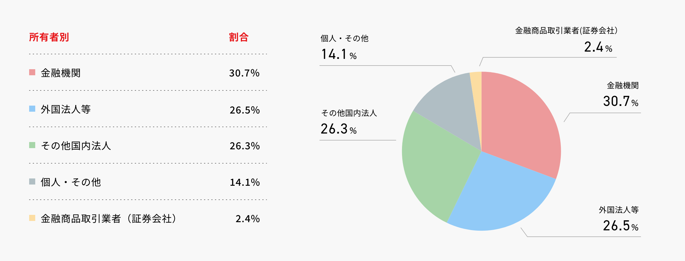 所有者別株式分布状況(株式数比率)
