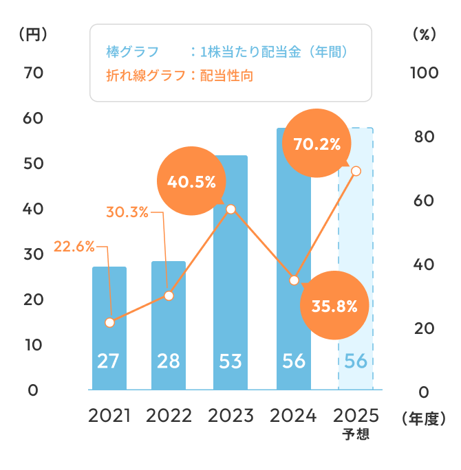 1株当たり配当金
