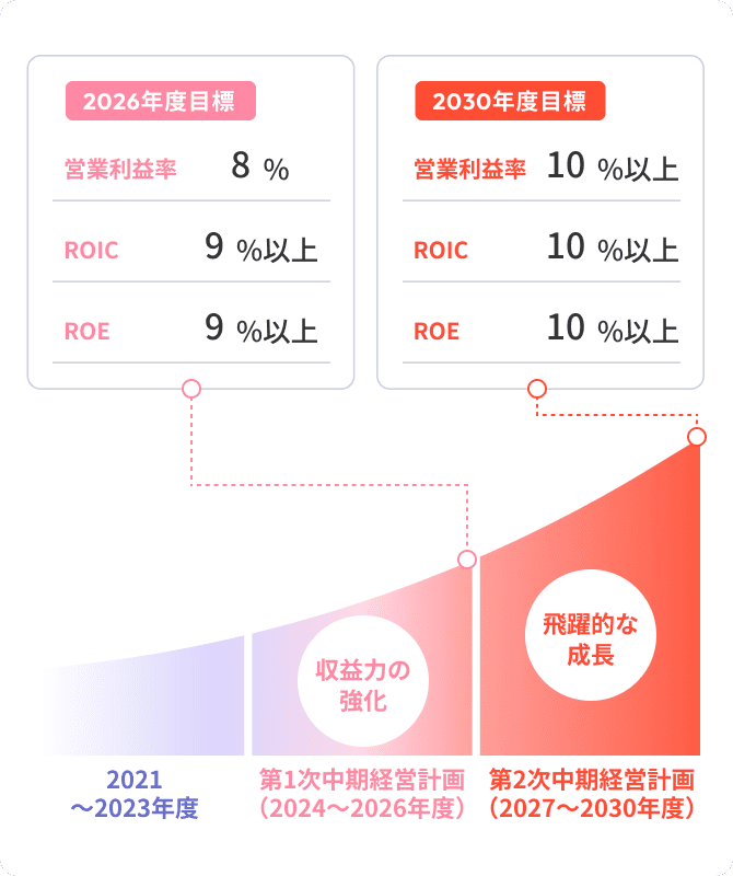第１次中期経営計画