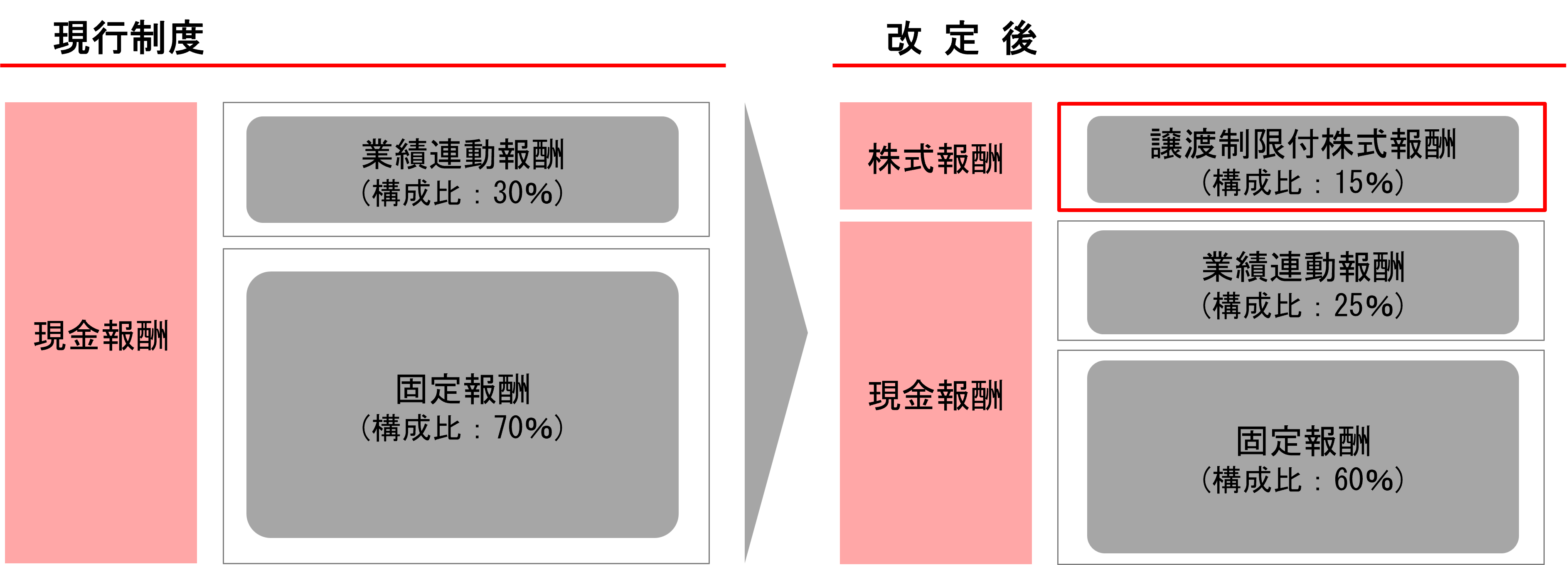 取締役報酬制度のイメージ(目標達成率100%時)
